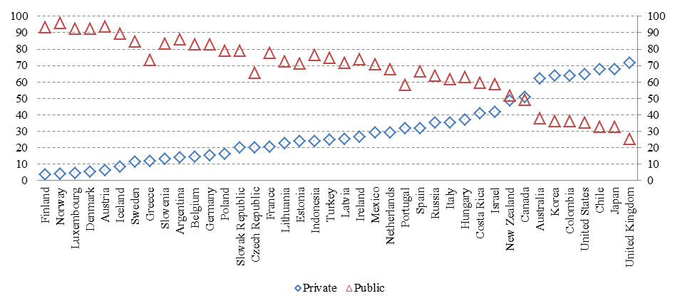 Private / Public, % of education spending, 2016 or latest available (Source: https://data.oecd.org/eduresource/spending-on-tertiary-education.htm#indicator-chart)